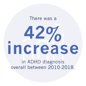 Infographic showing 42% increase in ADHD diagnosis between 2010-2018