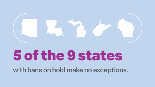 Graphic of the states of Arizona, Louisiana, Michigan, West Virginia, and Wisconsin with the text "5 of the 9 states with bans on hold make no exceptions."