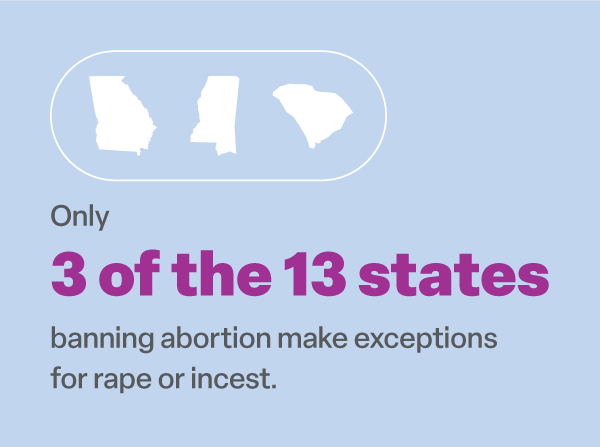 Graphic of the states, Georgia, Mississippi, and South Carolina with the text "Only 3 of the 13 states banning abortion make exceptions for rape or incest."
