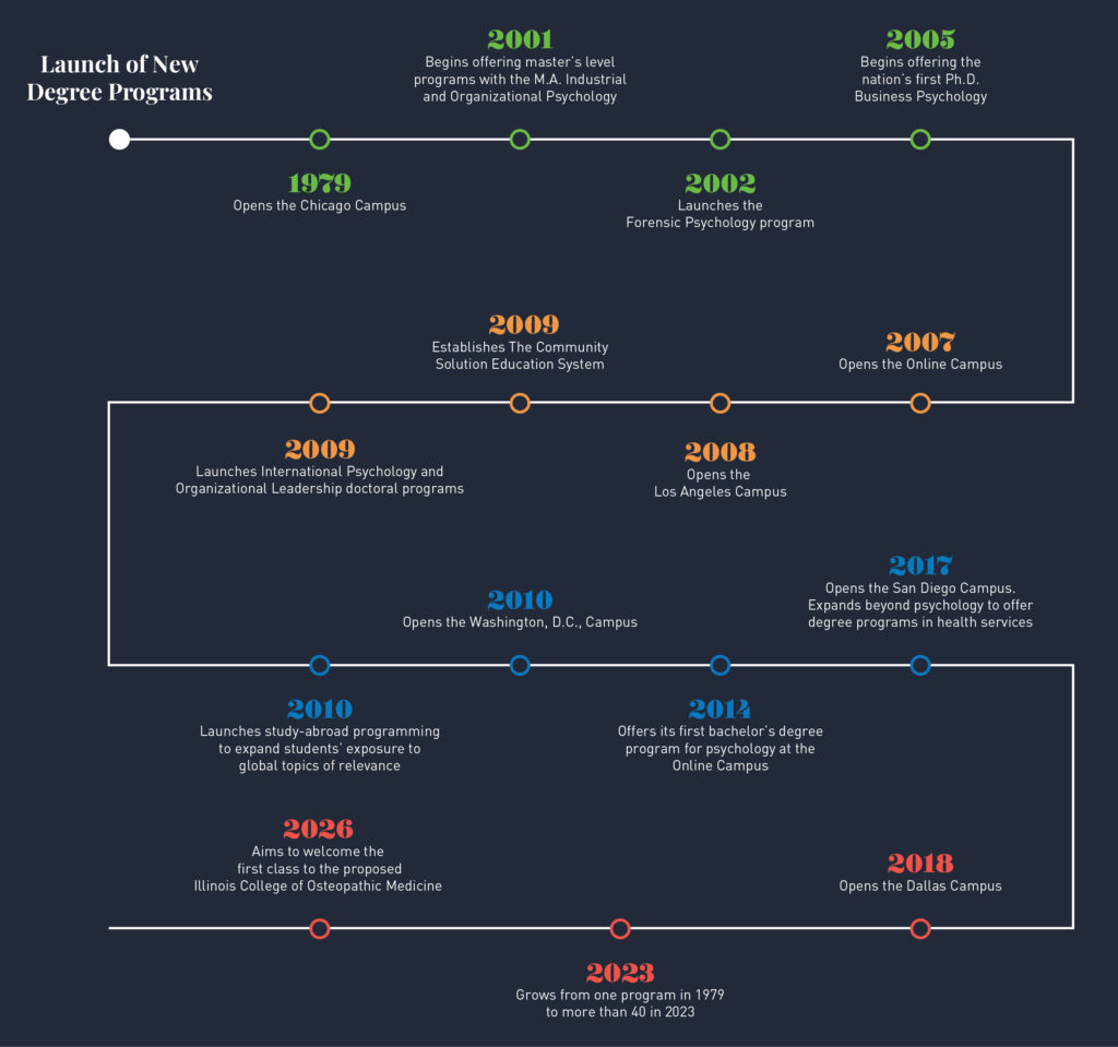 timeline of degree programs and campus openings from 1979 to 2023. 1979 chicago campus opens. 2001 MA IO Psychology program. 2002 forensic psych program. 2005 PHD business psych. 2007 online campus opens. 2008 Los Angeles campus opens. 2009 establishes the community solution. 2009 international psych program. 2010 launches study abroad program and washington DC campus opens. 2014 first bachelor degree. 2017 san diego campus begins offering degrees in health services. 2018 dallas campus opens. 2023 more than 40 programs offered. 2026 aims to welcome first class to proposed illinois college of osteopathic medicine