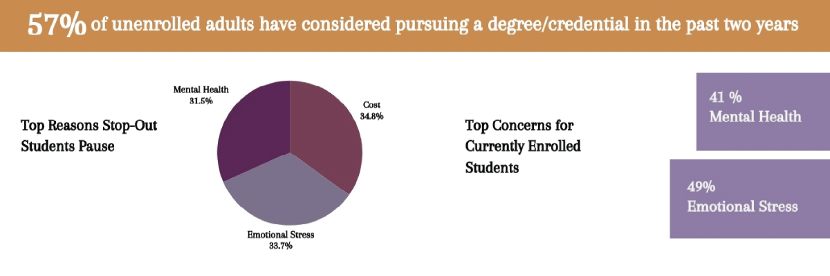 Graphic image showing statistic described in the next paragraph.
