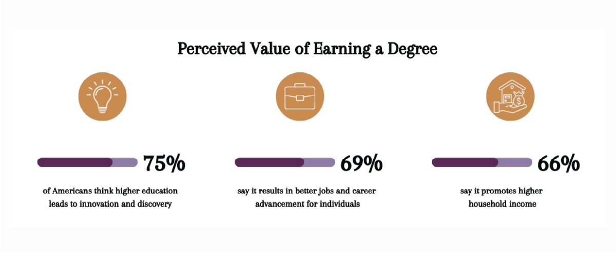 Graphic: perceived value of receiving a degree.
